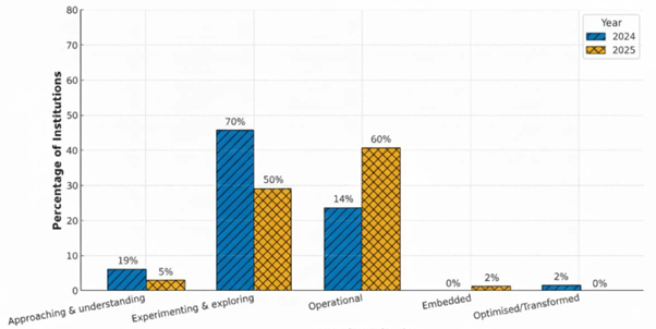 growth in AI maturity in 2025